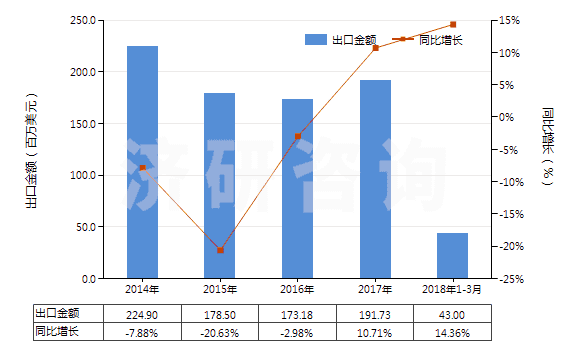 2014-2018年3月中國(guó)聚碳酸酯制板,片,膜,箔,扁條(非泡沫料的,未用其他材料強(qiáng)化,層壓,支撐)(HS39206100)出口總額及增速統(tǒng)計(jì)